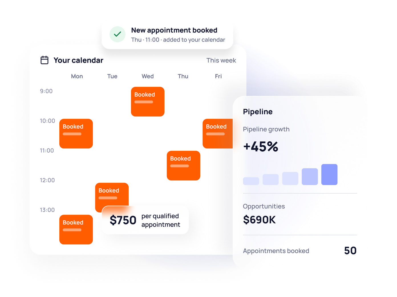Calendar with booked appointments, a $750 per qualified appointment price tag and pipeline growth